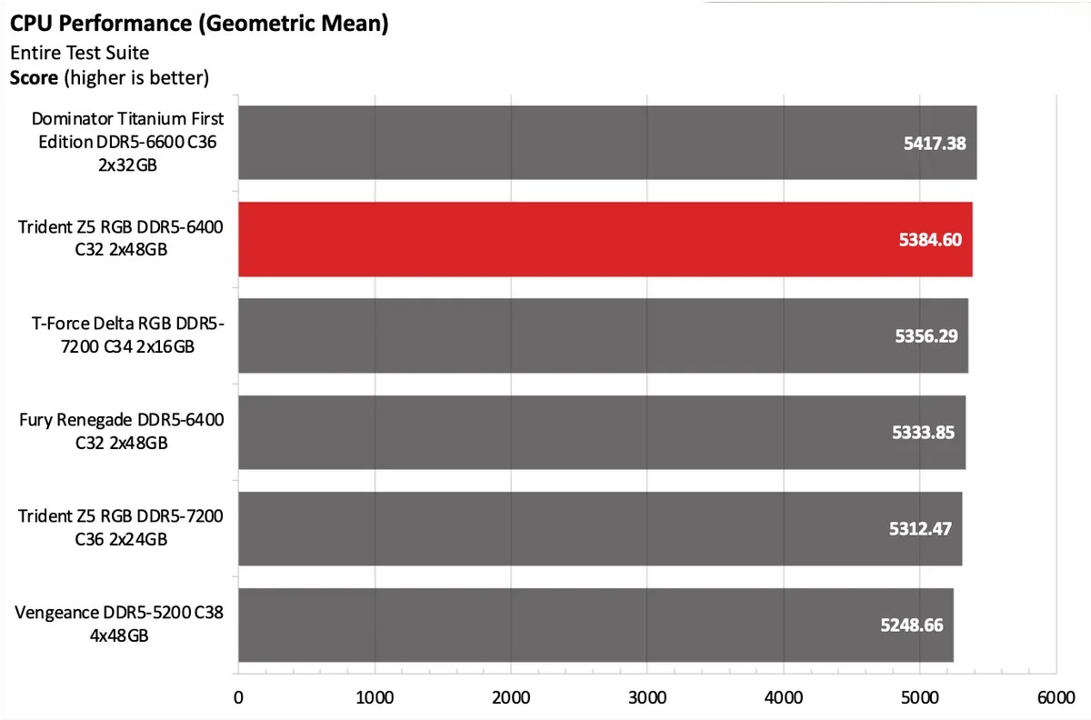 G.Skill Trident Z5 RGB DDR5 6400 C32 2x48GB 11