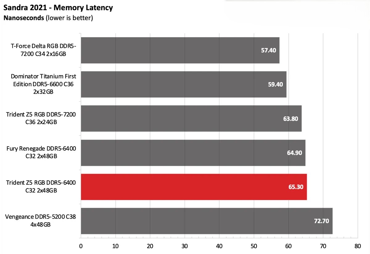 G.Skill Trident Z5 RGB DDR5 6400 C32 2x48GB 3