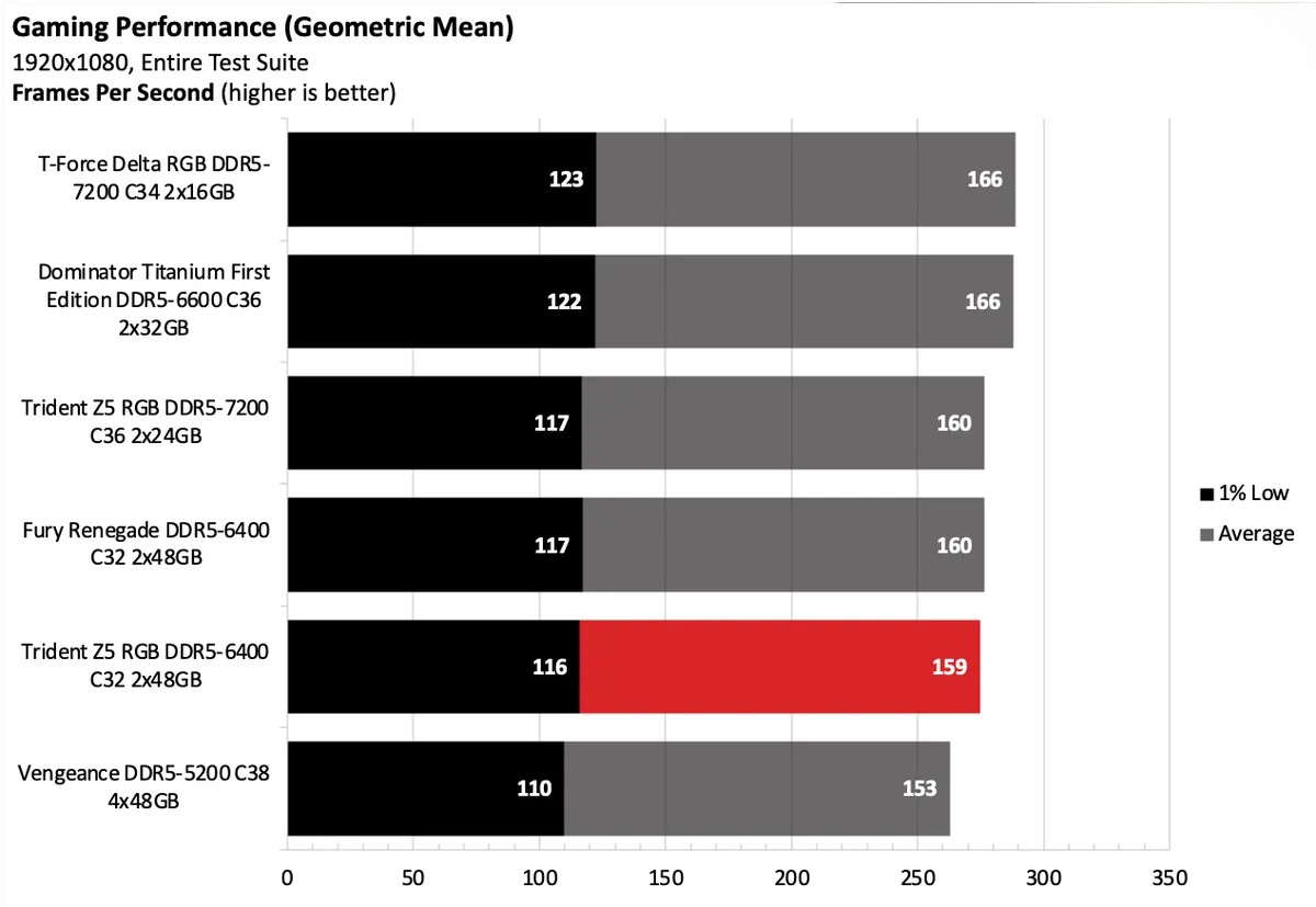 G.Skill Trident Z5 RGB DDR5 6400 C32 2x48GB 5