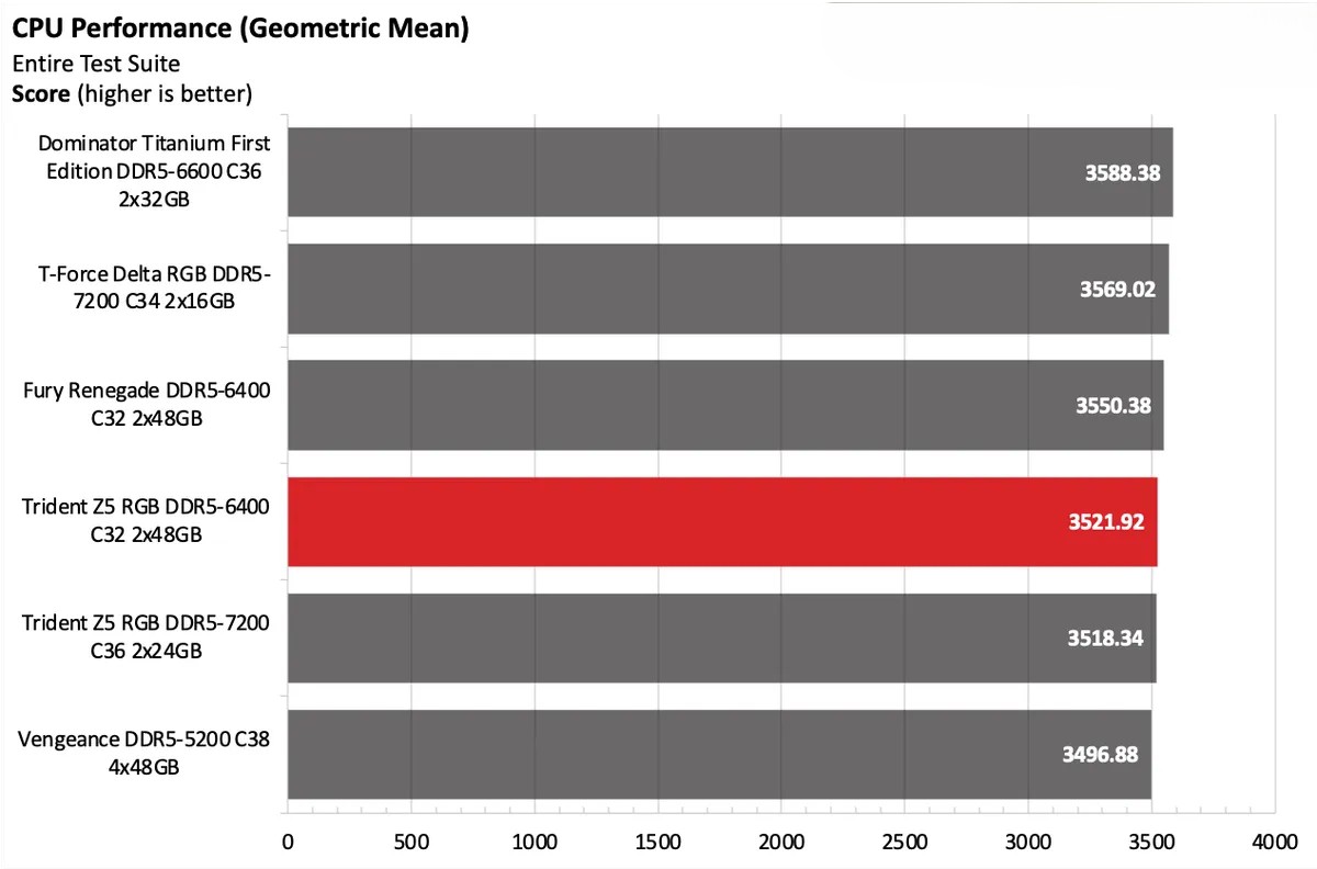 G.Skill Trident Z5 RGB DDR5 6400 C32 2x48GB 6