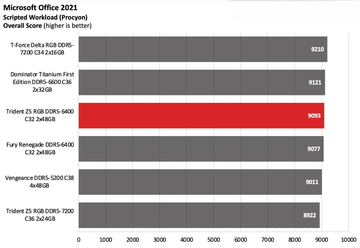 G.Skill Trident Z5 RGB DDR5 6400 C32 2x48GB 7