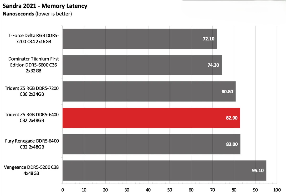 G.Skill Trident Z5 RGB DDR5 6400 C32 2x48GB 8