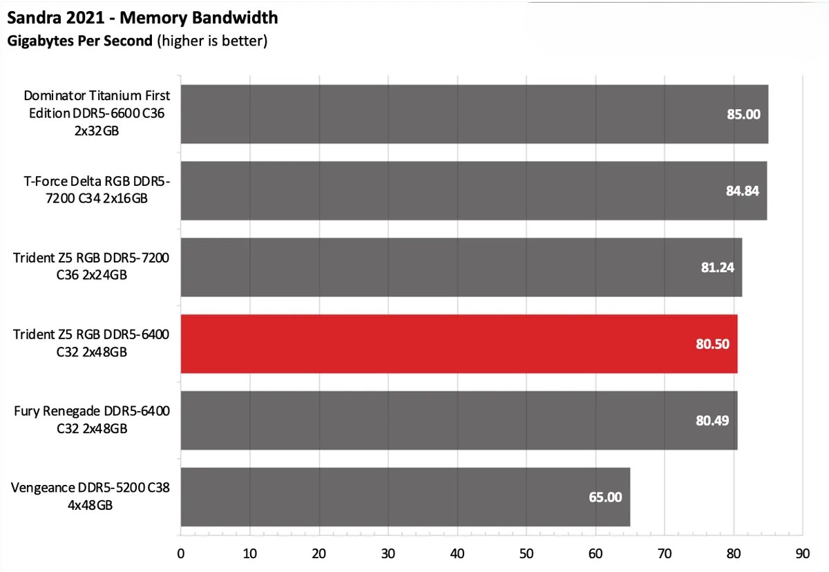 G.Skill Trident Z5 RGB DDR5 6400 C32 2x48GB 9