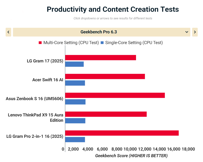 Đánh giá LG Gram 17 (2025): Laptop 17 inch siêu nhẹ, pin khủng, màn hình lớn cho mọi tác vụ 34 LG Gram 17 2025 10