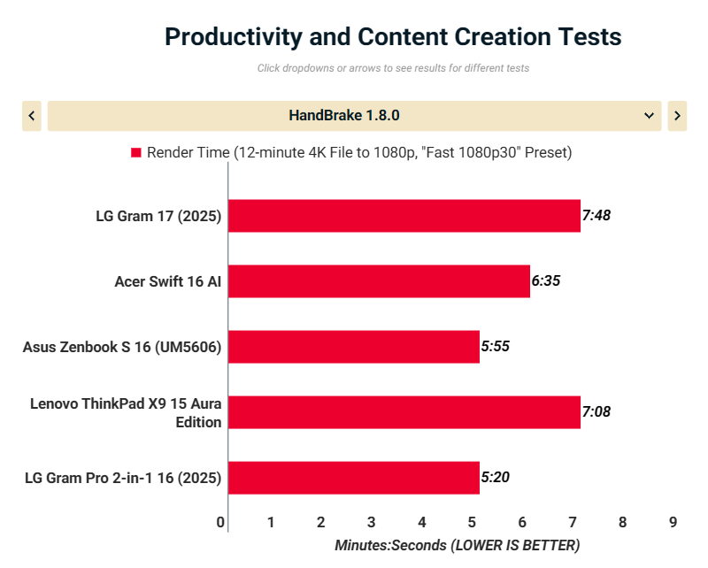 Đánh giá LG Gram 17 (2025): Laptop 17 inch siêu nhẹ, pin khủng, màn hình lớn cho mọi tác vụ 33 LG Gram 17 2025 11
