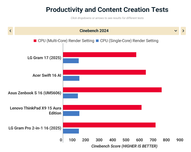 Đánh giá LG Gram 17 (2025): Laptop 17 inch siêu nhẹ, pin khủng, màn hình lớn cho mọi tác vụ 32 LG Gram 17 2025 12