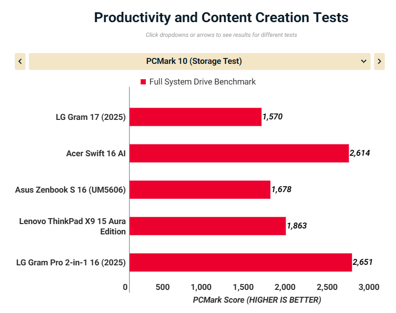 Đánh giá LG Gram 17 (2025): Laptop 17 inch siêu nhẹ, pin khủng, màn hình lớn cho mọi tác vụ 31 LG Gram 17 2025 13