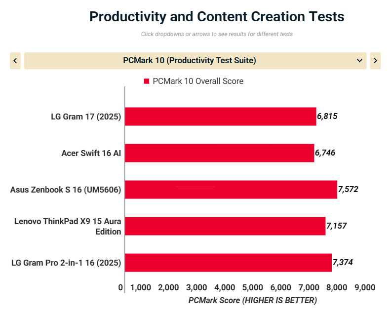 Đánh giá LG Gram 17 (2025): Laptop 17 inch siêu nhẹ, pin khủng, màn hình lớn cho mọi tác vụ 30 LG Gram 17 2025 14