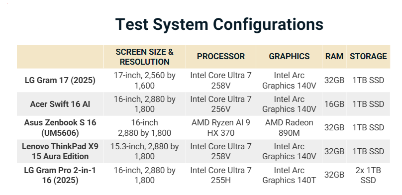 Đánh giá LG Gram 17 (2025): Laptop 17 inch siêu nhẹ, pin khủng, màn hình lớn cho mọi tác vụ 29 LG Gram 17 2025 15