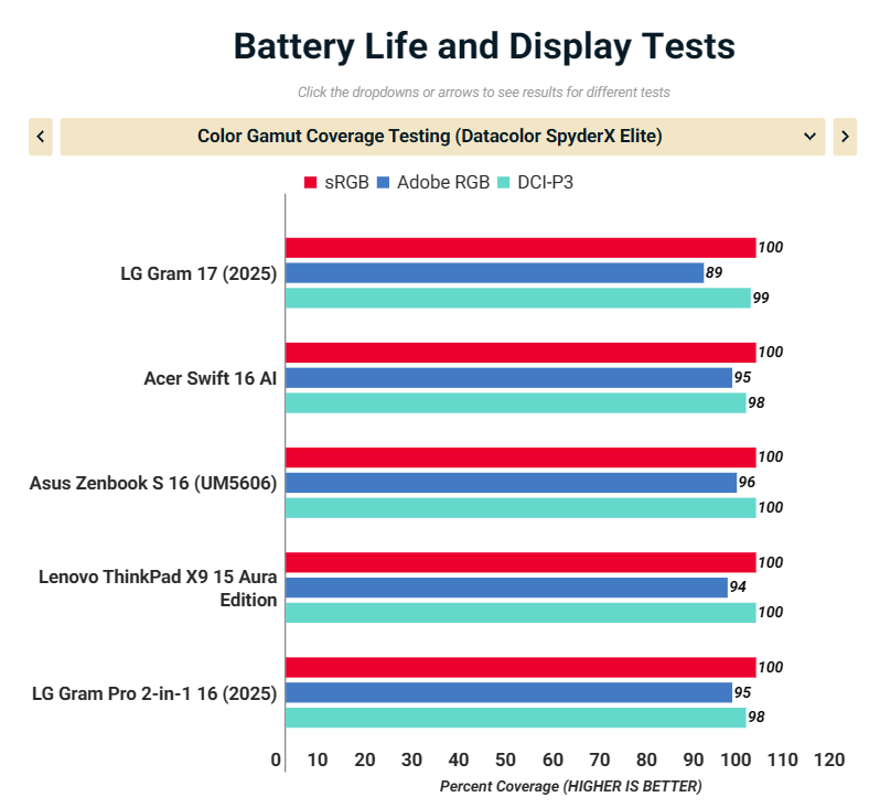 Đánh giá LG Gram 17 (2025): Laptop 17 inch siêu nhẹ, pin khủng, màn hình lớn cho mọi tác vụ 42 LG Gram 17 2025 2