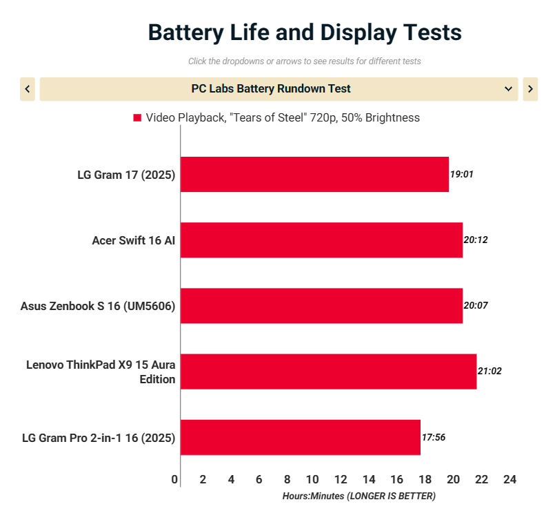 Đánh giá LG Gram 17 (2025): Laptop 17 inch siêu nhẹ, pin khủng, màn hình lớn cho mọi tác vụ 41 LG Gram 17 2025 3