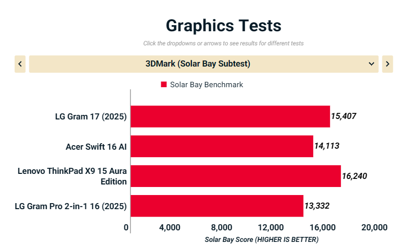 Đánh giá LG Gram 17 (2025): Laptop 17 inch siêu nhẹ, pin khủng, màn hình lớn cho mọi tác vụ 40 LG Gram 17 2025 4