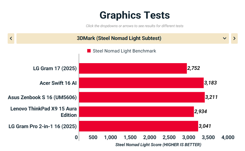 Đánh giá LG Gram 17 (2025): Laptop 17 inch siêu nhẹ, pin khủng, màn hình lớn cho mọi tác vụ 39 LG Gram 17 2025 5