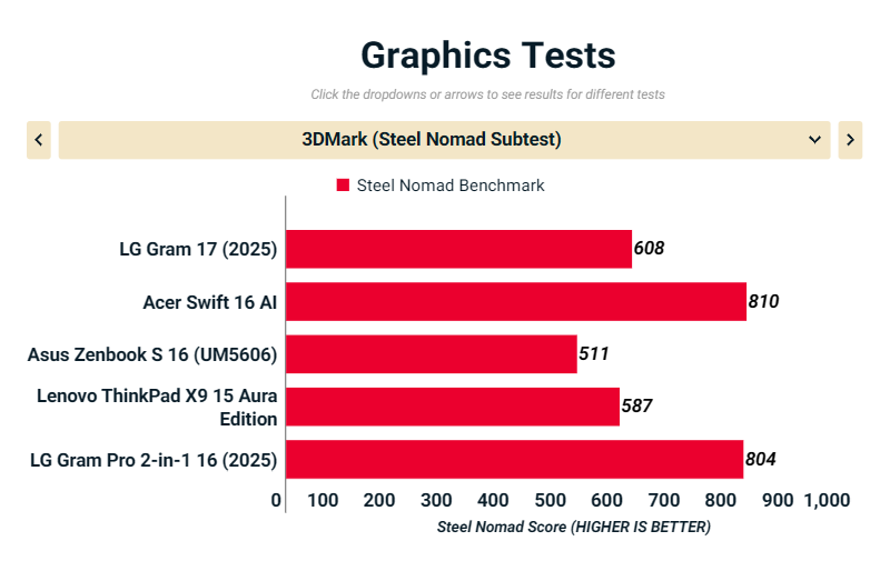 Đánh giá LG Gram 17 (2025): Laptop 17 inch siêu nhẹ, pin khủng, màn hình lớn cho mọi tác vụ 38 LG Gram 17 2025 6