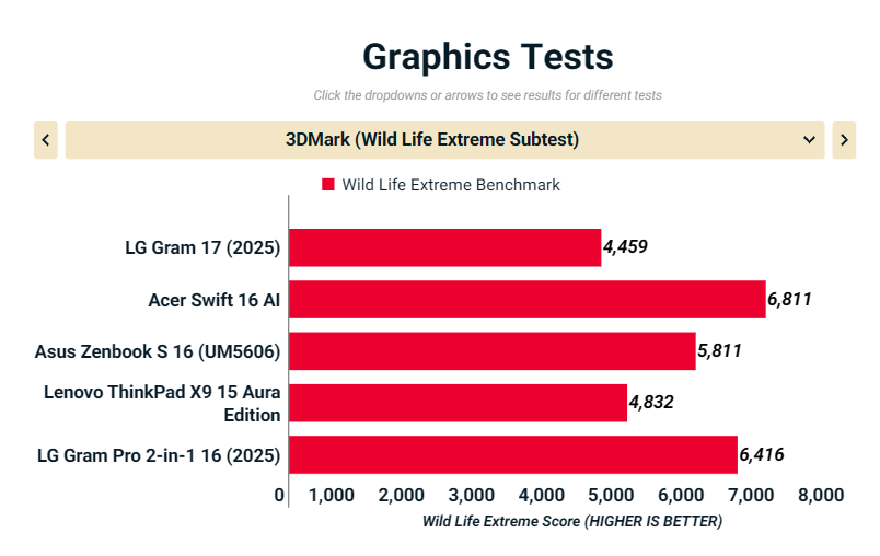 Đánh giá LG Gram 17 (2025): Laptop 17 inch siêu nhẹ, pin khủng, màn hình lớn cho mọi tác vụ 37 LG Gram 17 2025 7
