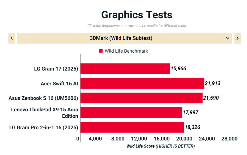 Đánh giá LG Gram 17 (2025): Laptop 17 inch siêu nhẹ, pin khủng, màn hình lớn cho mọi tác vụ 36 LG Gram 17 2025 8