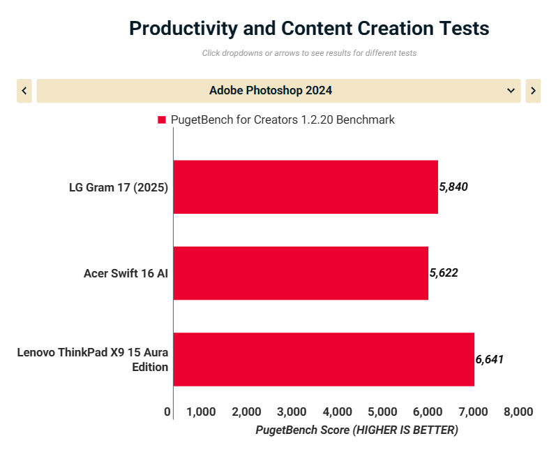 Đánh giá LG Gram 17 (2025): Laptop 17 inch siêu nhẹ, pin khủng, màn hình lớn cho mọi tác vụ 35 LG Gram 17 2025 9