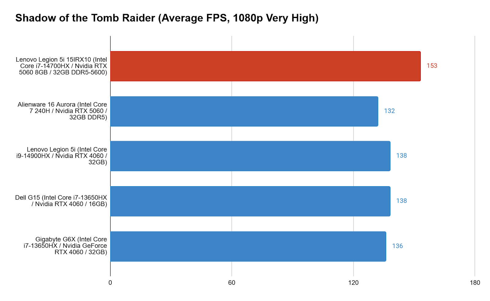 Đánh giá Lenovo Legion 5i 15IRX10: Hiệu suất RTX 5060 đỉnh cao cho game thủ 23 Lenovo Legion 5i 15IRX10 10