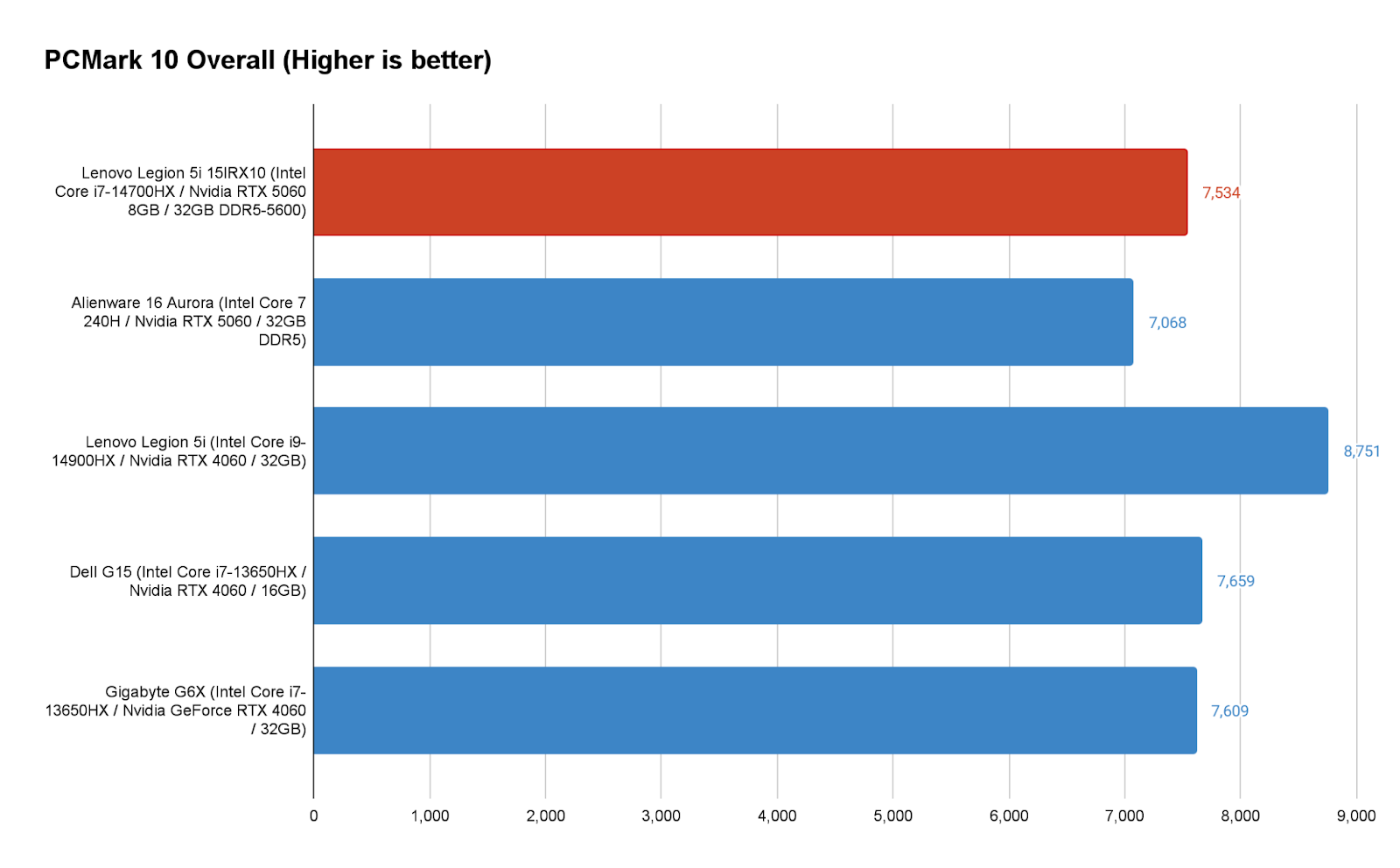 Đánh giá Lenovo Legion 5i 15IRX10: Hiệu suất RTX 5060 đỉnh cao cho game thủ 20 Lenovo Legion 5i 15IRX10 7