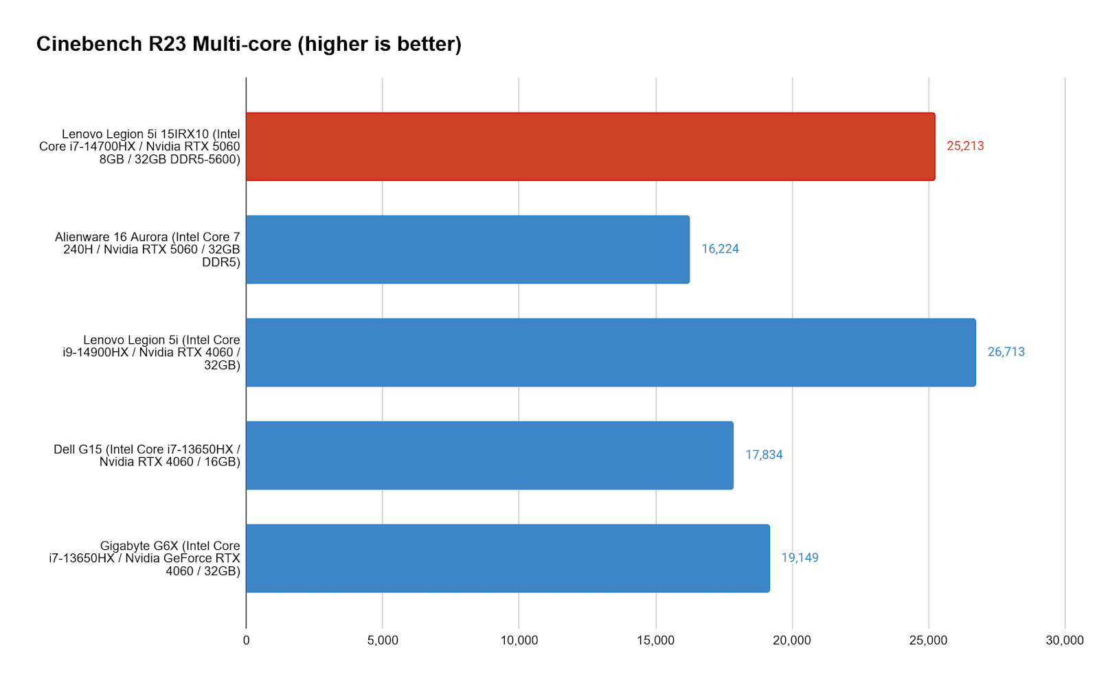 Đánh giá Lenovo Legion 5i 15IRX10: Hiệu suất RTX 5060 đỉnh cao cho game thủ 21 Lenovo Legion 5i 15IRX10 8