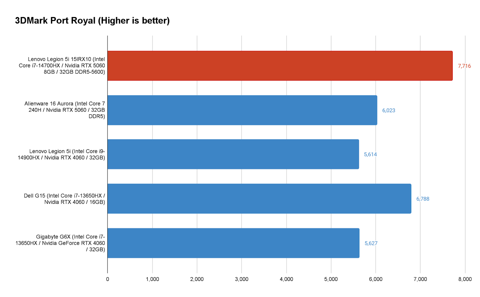 Đánh giá Lenovo Legion 5i 15IRX10: Hiệu suất RTX 5060 đỉnh cao cho game thủ 22 Lenovo Legion 5i 15IRX10 9