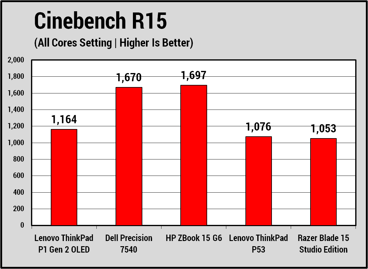 Đánh giá Lenovo ThinkPad P1 Gen 2: Laptop workstation di động mỏng nhẹ với màn hình OLED tuyệt đẹp dành cho dân thiết kế 28 Lenovo ThinkPad P1 Gen 2 6