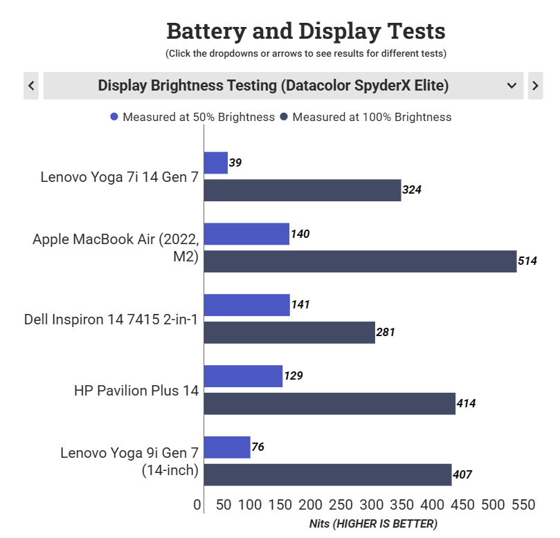 Đánh giá Lenovo Yoga 7i 14 Gen 7 (2022): Laptop 2-in-1 hoàn hảo cho công việc và giải trí! 40 Lenovo Yoga 7i 14 Gen 7 2022 1