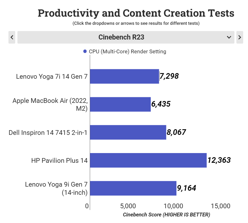 Đánh giá Lenovo Yoga 7i 14 Gen 7 (2022): Laptop 2-in-1 hoàn hảo cho công việc và giải trí! 31 Lenovo Yoga 7i 14 Gen 7 2022 10