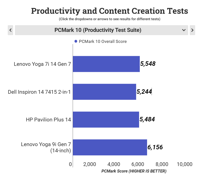 Đánh giá Lenovo Yoga 7i 14 Gen 7 (2022): Laptop 2-in-1 hoàn hảo cho công việc và giải trí! 29 Lenovo Yoga 7i 14 Gen 7 2022 12