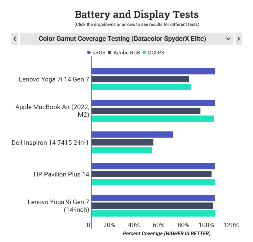Đánh giá Lenovo Yoga 7i 14 Gen 7 (2022): Laptop 2-in-1 hoàn hảo cho công việc và giải trí! 39 Lenovo Yoga 7i 14 Gen 7 2022 2