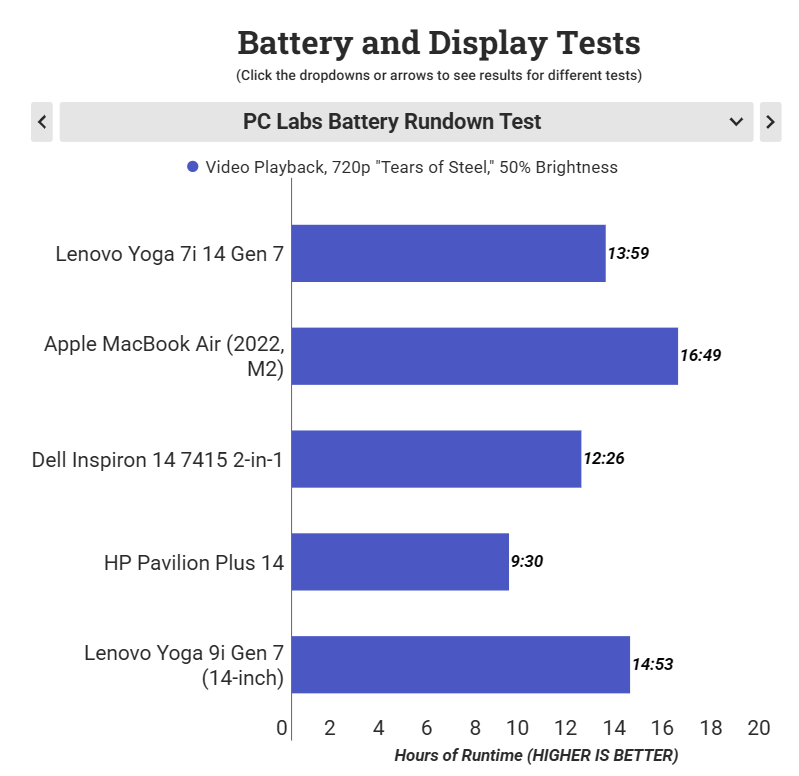 Đánh giá Lenovo Yoga 7i 14 Gen 7 (2022): Laptop 2-in-1 hoàn hảo cho công việc và giải trí! 38 Lenovo Yoga 7i 14 Gen 7 2022 3