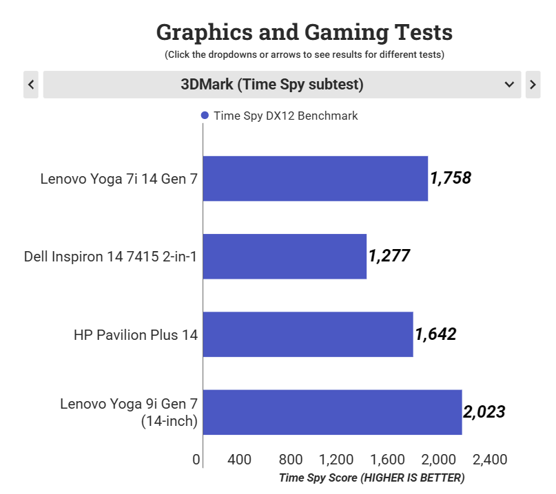 Đánh giá Lenovo Yoga 7i 14 Gen 7 (2022): Laptop 2-in-1 hoàn hảo cho công việc và giải trí! 34 Lenovo Yoga 7i 14 Gen 7 2022 7