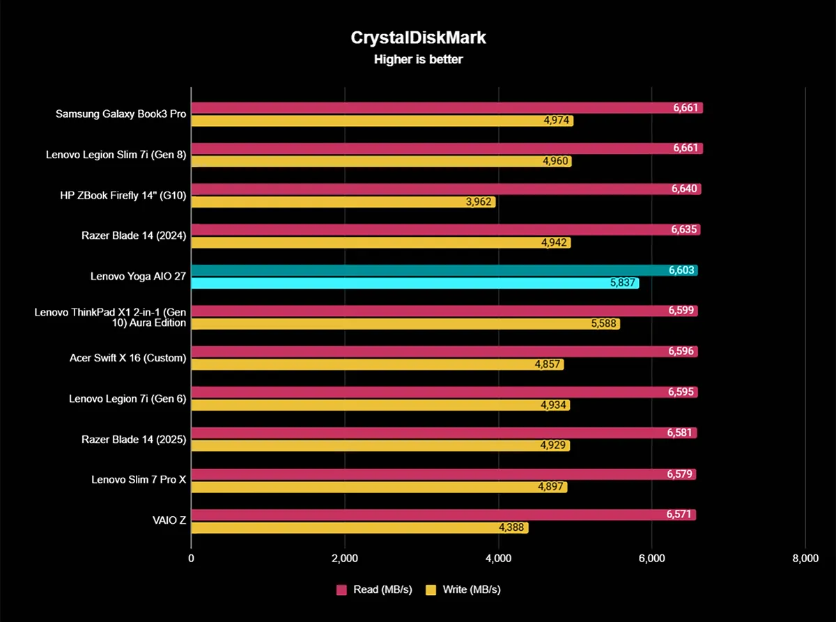 Đánh giá màn hình Lenovo Yoga AIO 27: Đa dụng 4K với hiệu suất mạnh mẽ và thiết kế tinh tế 41 Lenovo Yoga AIO 27 13