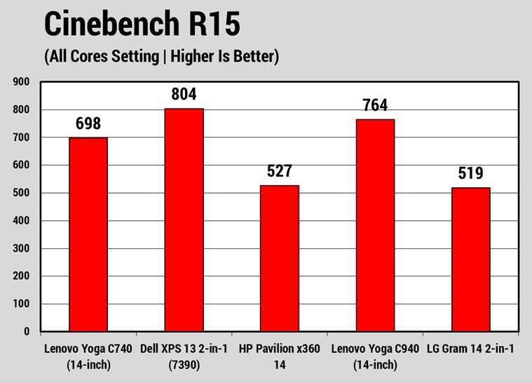 Đánh giá Lenovo Yoga C740 (14-inch): Laptop 2-in-1 đáng sở hữu nhất trong tầm giá? 21 Lenovo Yoga C740 14 inch 3