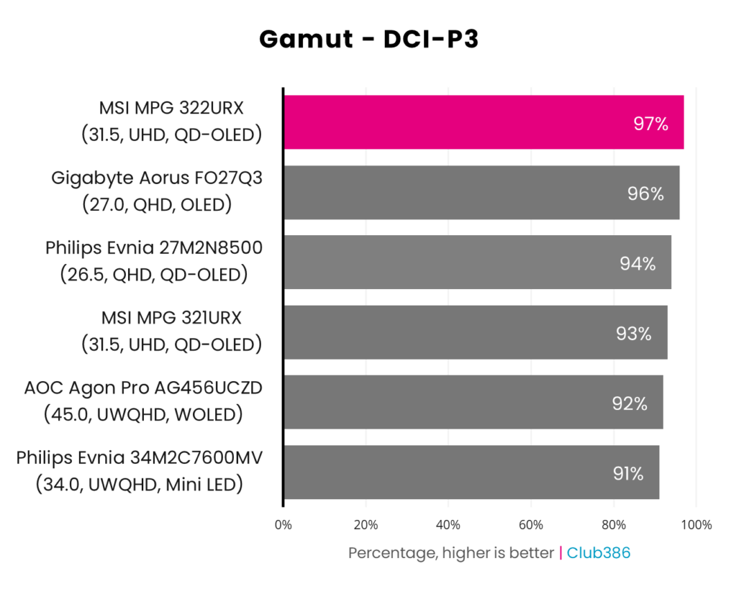 Đánh giá MSI MPG 322URX QD-OLED: Đỉnh cao 4K 240Hz với cổng DisplayPort 2.1a vượt thời gian 41 MSI MPG 322URX QD OLED 15