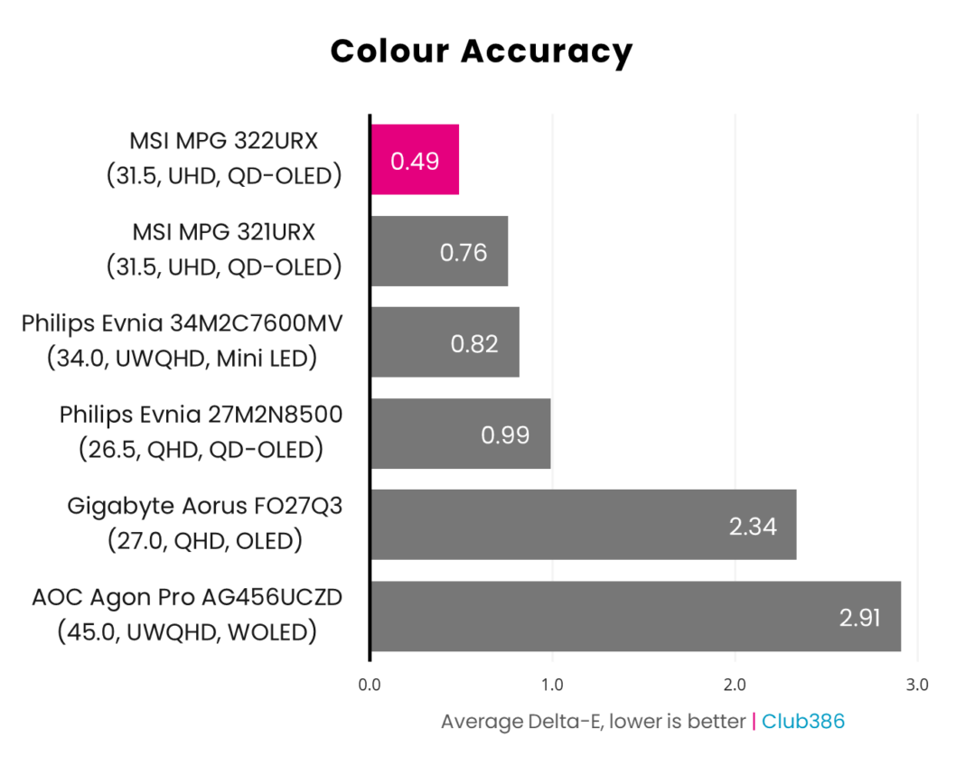 Đánh giá MSI MPG 322URX QD-OLED: Đỉnh cao 4K 240Hz với cổng DisplayPort 2.1a vượt thời gian 42 MSI MPG 322URX QD OLED 16