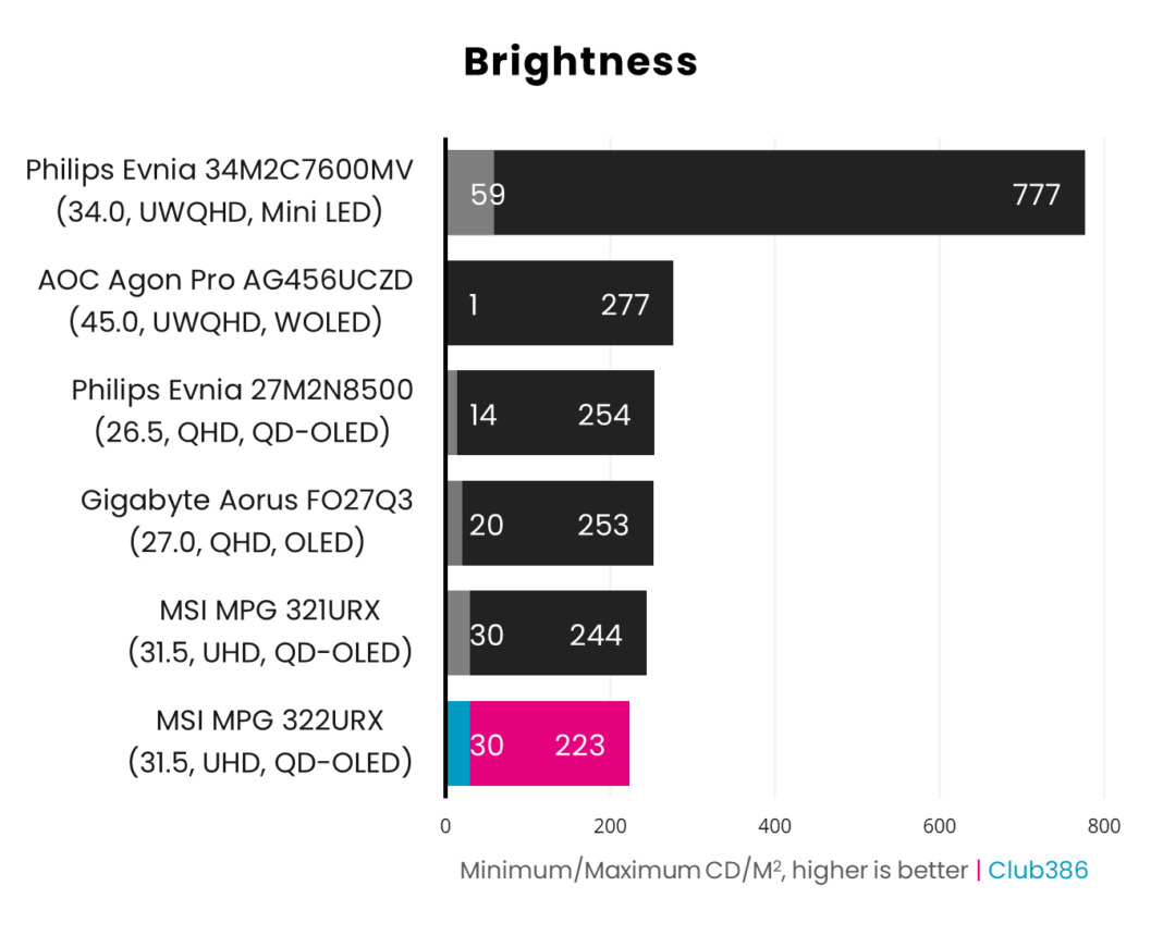 Đánh giá MSI MPG 322URX QD-OLED: Đỉnh cao 4K 240Hz với cổng DisplayPort 2.1a vượt thời gian 43 MSI MPG 322URX QD OLED 17