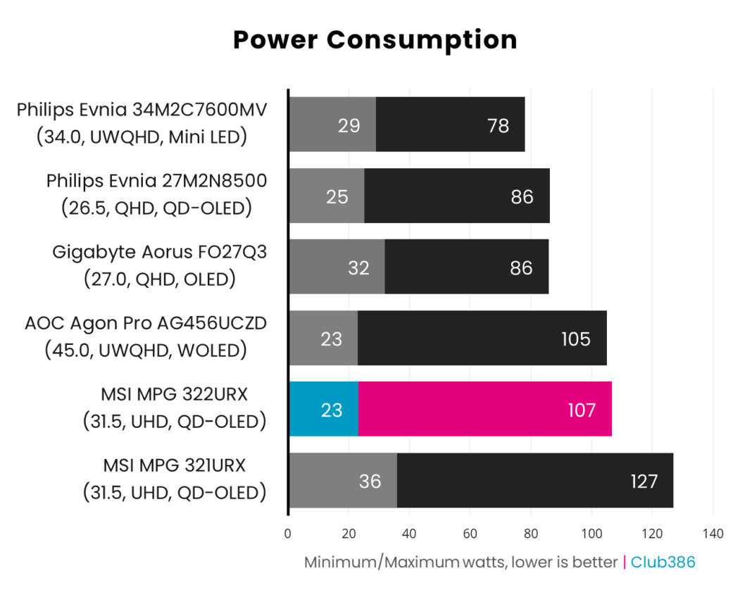 Đánh giá MSI MPG 322URX QD-OLED: Đỉnh cao 4K 240Hz với cổng DisplayPort 2.1a vượt thời gian 48 MSI MPG 322URX QD OLED 22