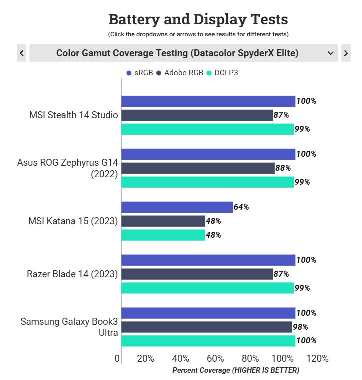 Đánh giá MSI Stealth 14 Studio: Chiếc laptop dành cho người sáng tạo nội dung mạnh mẽ và nhỏ gọn 51 MSI Stealth 14 Studio 2