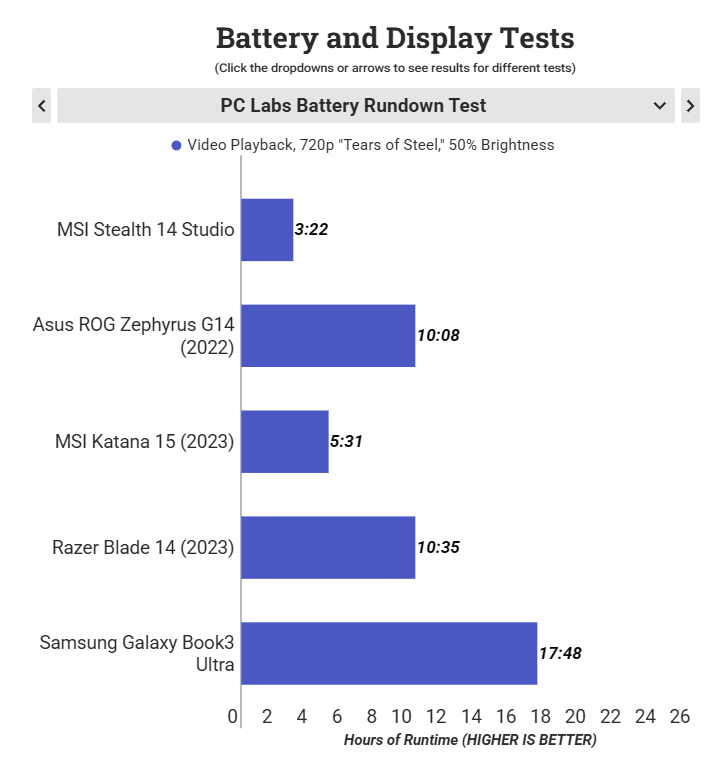 Đánh giá MSI Stealth 14 Studio: Chiếc laptop dành cho người sáng tạo nội dung mạnh mẽ và nhỏ gọn 50 MSI Stealth 14 Studio 3