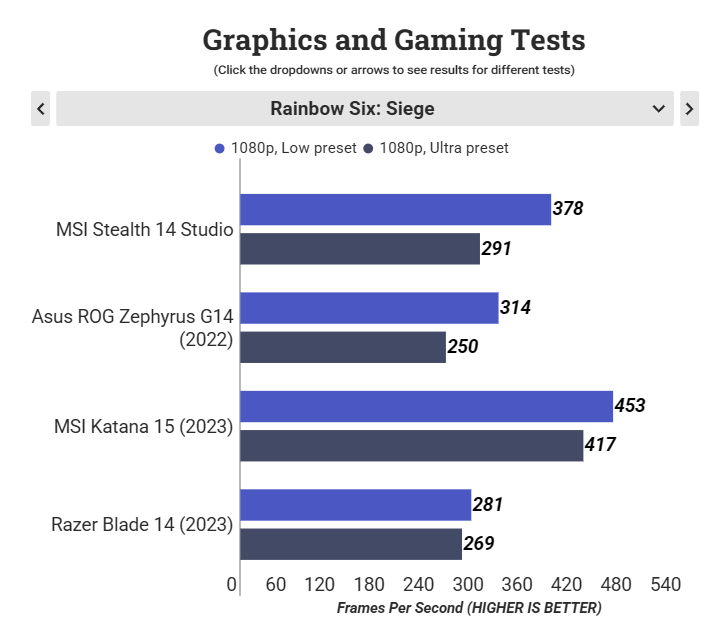 Đánh giá MSI Stealth 14 Studio: Chiếc laptop dành cho người sáng tạo nội dung mạnh mẽ và nhỏ gọn 46 MSI Stealth 14 Studio 7
