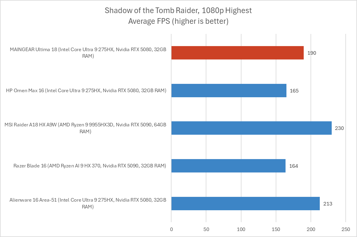 Đánh giá Laptop Maingear Ultima 18: Sức mạnh vượt trội, thiết kế cổ điển 21 Maingear Ultima 18 10
