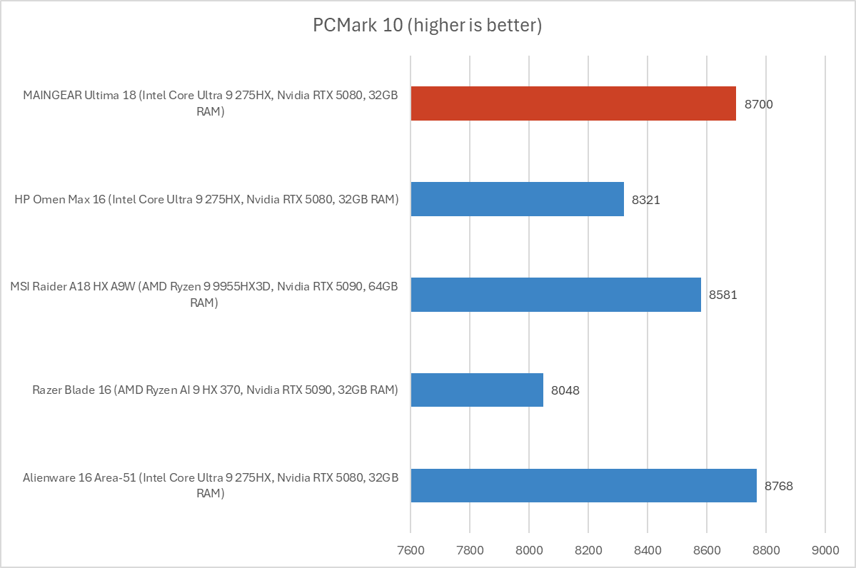 Đánh giá Laptop Maingear Ultima 18: Sức mạnh vượt trội, thiết kế cổ điển 18 Maingear Ultima 18 6