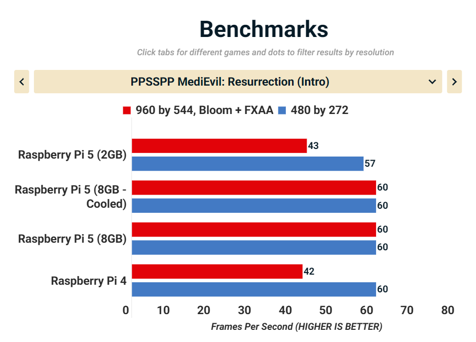 Raspberry Pi 5 2GB 3