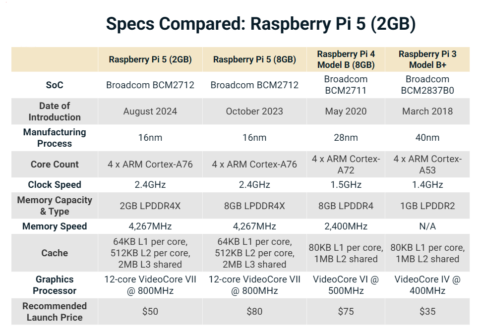 Raspberry Pi 5 2GB 5