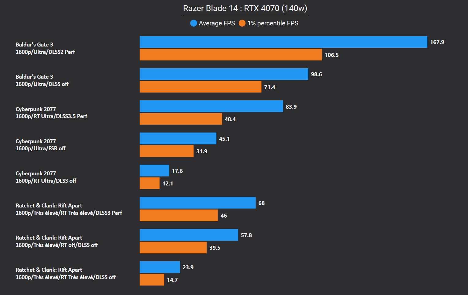 Đánh giá Razer Blade 14 (2024): Chiếc laptop gaming đột phá về tản nhiệt, hoàn hảo cho game thủ và creator 43 Razer Blade 14 2024 2