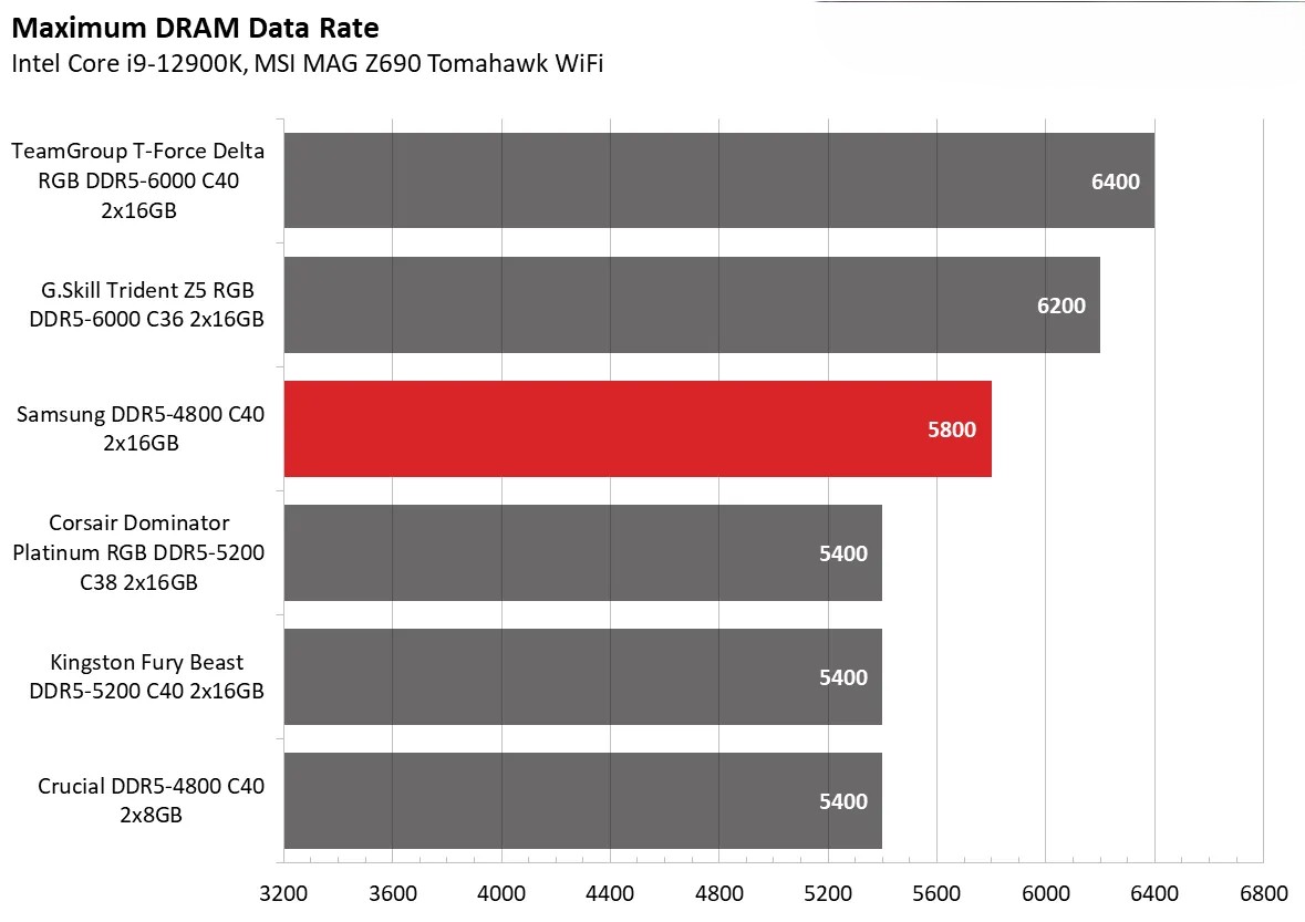 Samsung DDR5 4800 C40 4