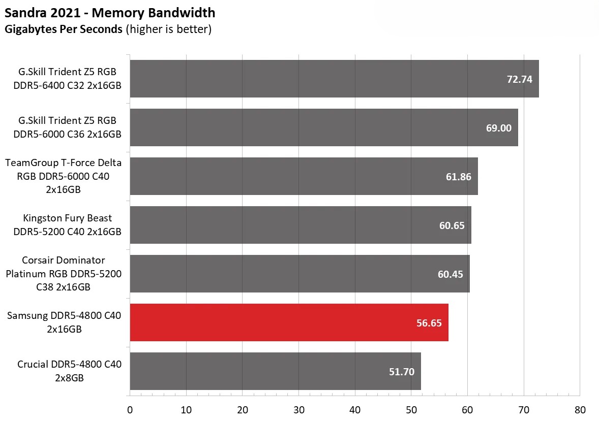 Samsung DDR5 4800 C40 6