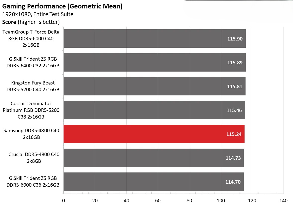 Samsung DDR5 4800 C40 8