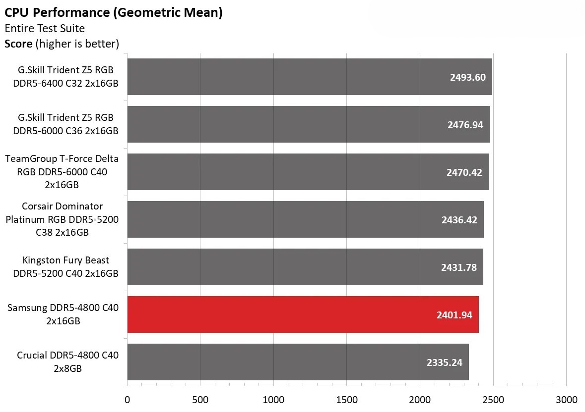 Samsung DDR5 4800 C40 9